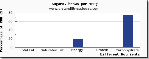 chart to show highest total fat in fat in brown sugar per 100g